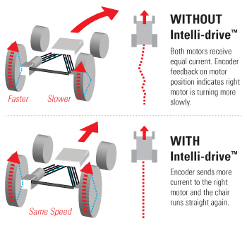 Intelli-drive™ Technology